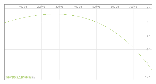  Ballistic Trajectory Chart