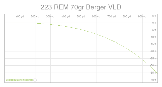 223 REM 70gr Berger VLD Ballistic Trajectory Chart