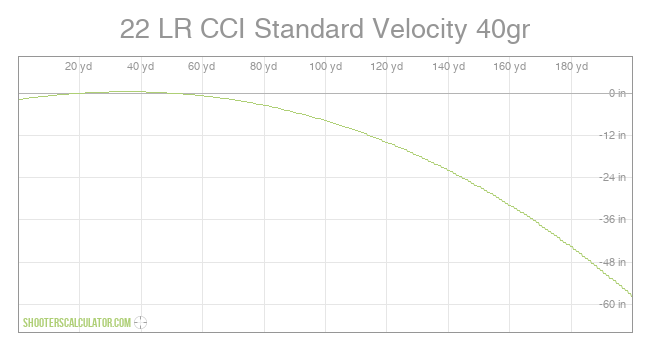 22 LR CCI Standard Velocity 40gr Ballistic Trajectory Chart