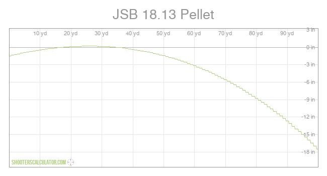 JSB 18.13 Pellet Ballistic Trajectory Chart