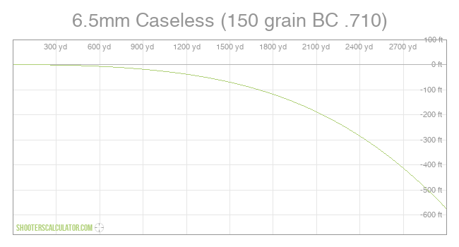 6.5mm Caseless (150 grain BC .710) Ballistic Trajectory Chart