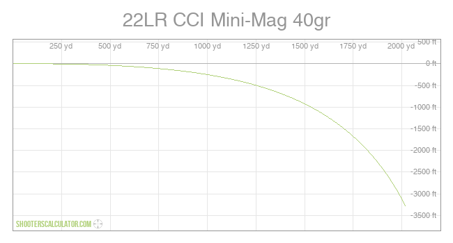 22LR CCI Mini-Mag 40gr Ballistic Trajectory Chart