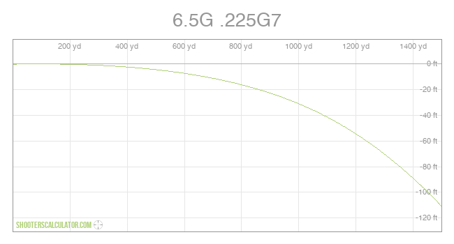 6.5G .225G7 Ballistic Trajectory Chart