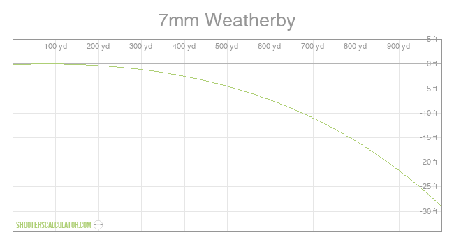 7mm Weatherby Ballistic Trajectory Chart