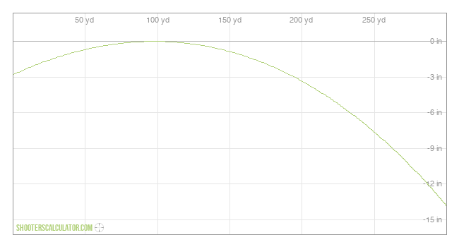  Ballistic Trajectory Chart