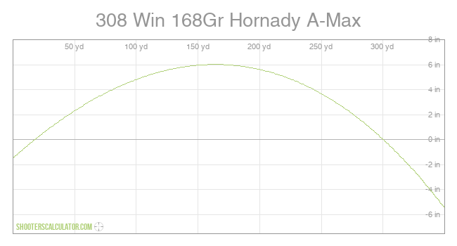 308 Win 168Gr Hornady A-Max Ballistic Trajectory Chart