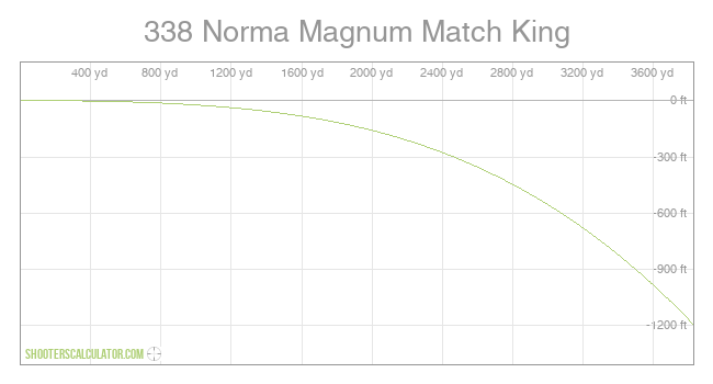 338 Norma Magnum Match King Ballistic Trajectory Chart