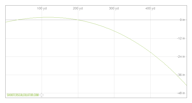  Ballistic Trajectory Chart