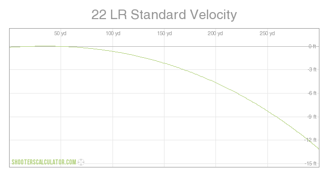 22 LR Standard Velocity Ballistic Trajectory Chart