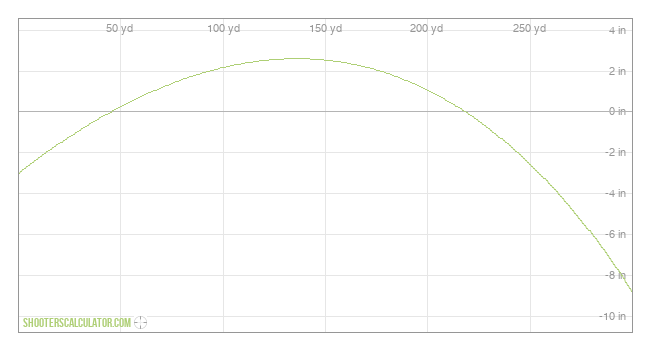  Ballistic Trajectory Chart