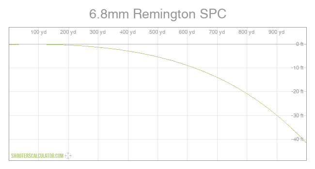 6.8mm Remington SPC Ballistic Trajectory Chart