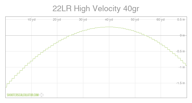 22LR High Velocity 40gr Ballistic Trajectory Chart