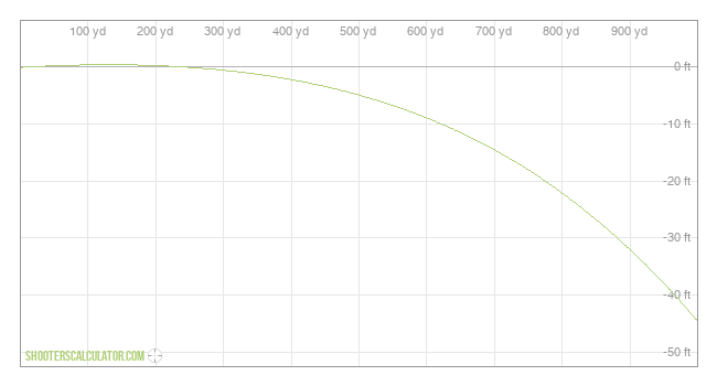  Ballistic Trajectory Chart