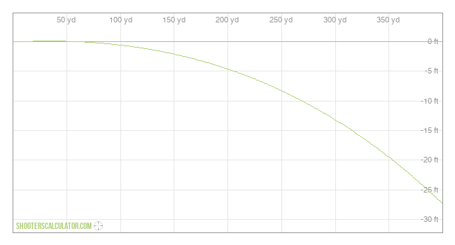  Ballistic Trajectory Chart