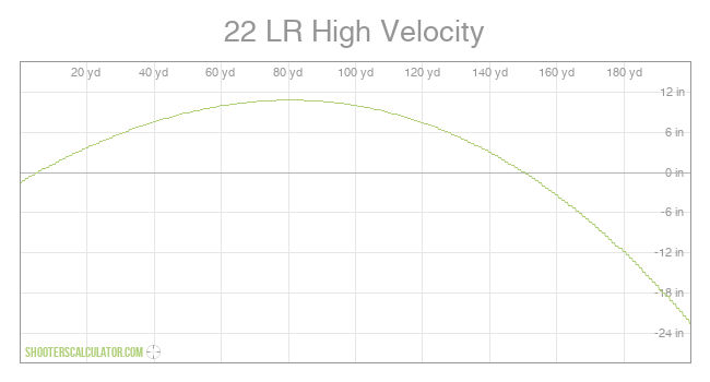 22 LR High Velocity Ballistic Trajectory Chart