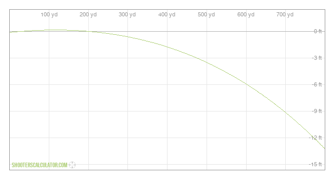  Ballistic Trajectory Chart