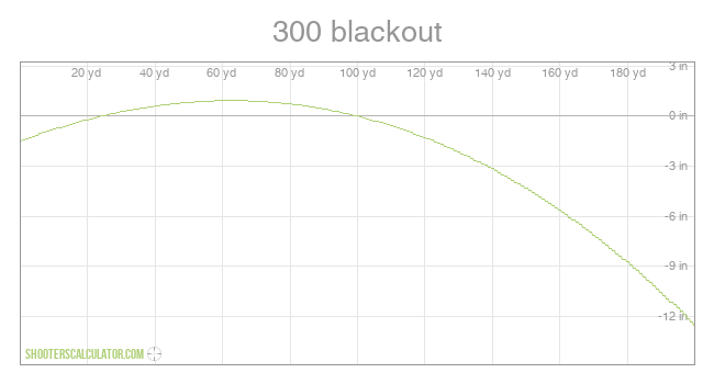 subsonic speed fps for 300 blackout
