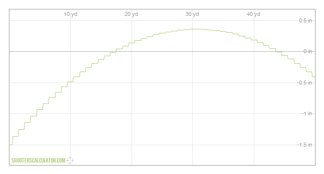  Ballistic Trajectory Chart