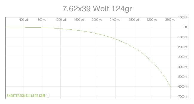 7 62 X39 Zero Chart - Shooterscalculator Com 7 62x39 Wolf 124gr.