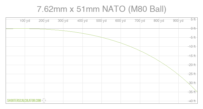 7.62mm x 51mm NATO (M80 Ball) Ballistic Trajectory Chart