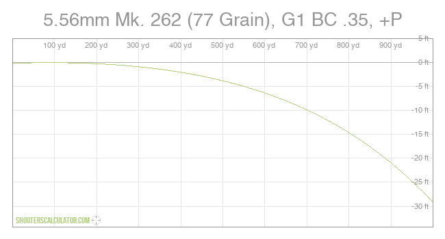 5.56mm Mk. 262 (77 Grain), G1 BC .35, +P Ballistic Trajectory Chart