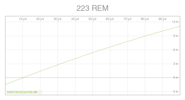 223 REM Ballistic Trajectory Chart