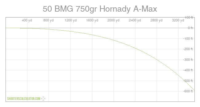 ShootersCalculator.com | 50 BMG 750gr Hornady A-Max