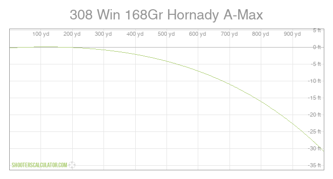 308 Win 168Gr Hornady A-Max Ballistic Trajectory Chart