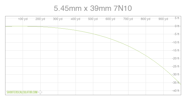 ShootersCalculator.com | 5.45mm x 39mm 7N10