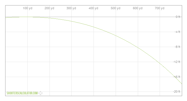  Ballistic Trajectory Chart