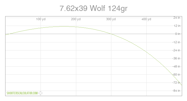 7.62x39 Wolf 124gr Ballistic Trajectory Chart