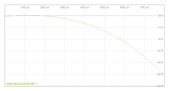  Ballistic Trajectory Chart