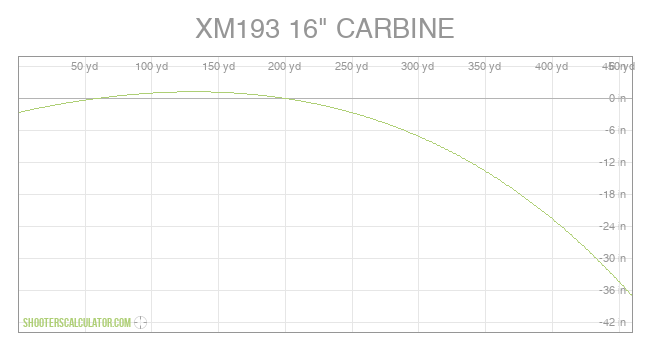 XM193 16" CARBINE Ballistic Trajectory Chart