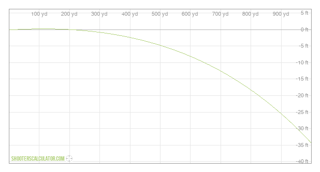  Ballistic Trajectory Chart