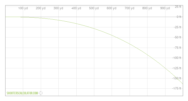  Ballistic Trajectory Chart