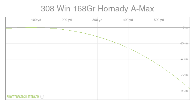 ShootersCalculator.com | 308 Win 168Gr Hornady A-Max