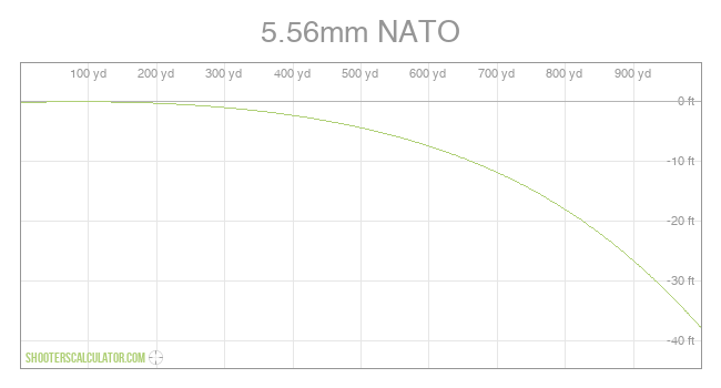 5.56mm NATO Ballistic Trajectory Chart