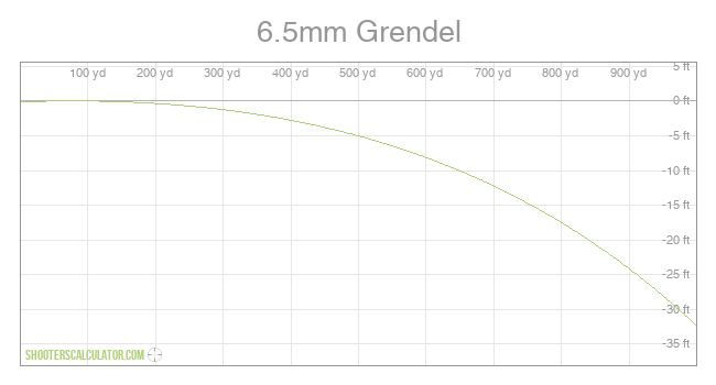 6.5mm Grendel Ballistic Trajectory Chart