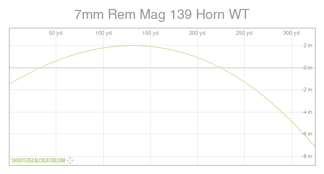 7mm Rem Mag 139 Horn WT Ballistic Trajectory Chart