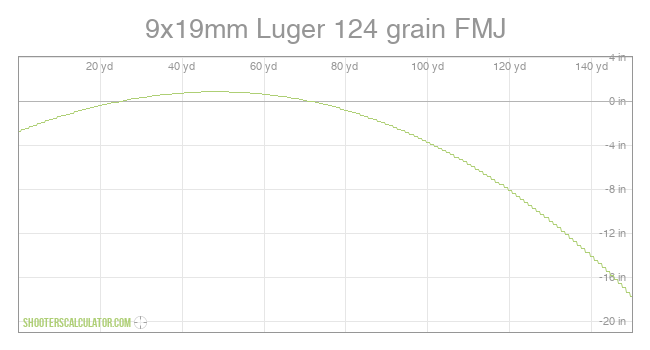 9x19mm Luger 124 grain FMJ Ballistic Trajectory Chart