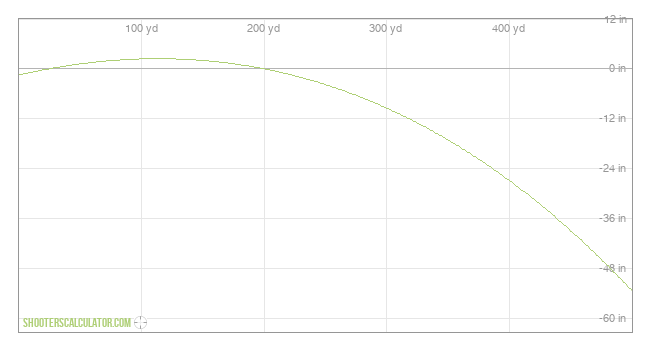  Ballistic Trajectory Chart