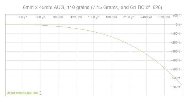 6mm x 45mm AUG, 110 grains (7.15 Grams, and G1 BC of .626)  Ballistic Trajectory Chart