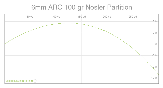 6mm ARC 100 gr Nosler Partition Ballistic Trajectory Chart