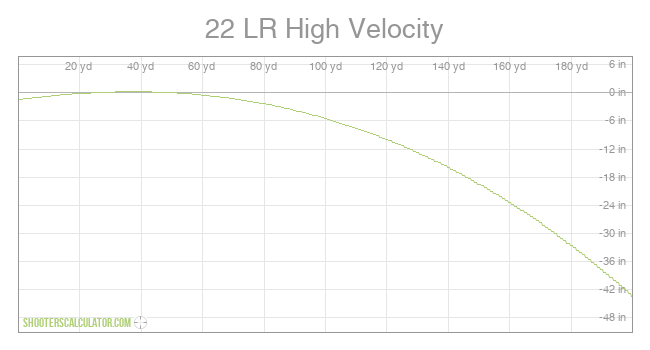 Practical Ballistics for 22LR: 50-200 Yards