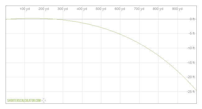  Ballistic Trajectory Chart