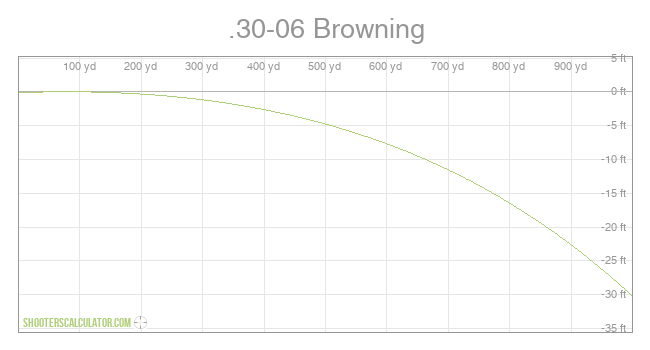 .30-06 Browning Ballistic Trajectory Chart