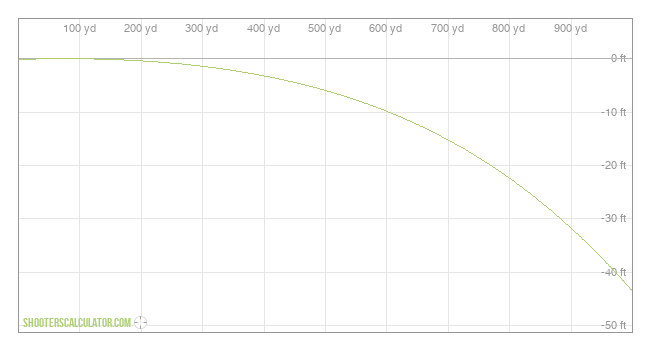  Ballistic Trajectory Chart