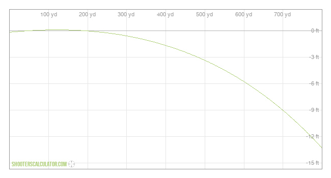  Ballistic Trajectory Chart