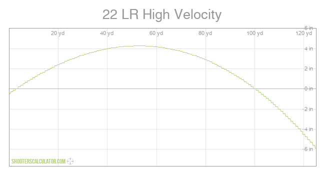 22 LR High Velocity Ballistic Trajectory Chart