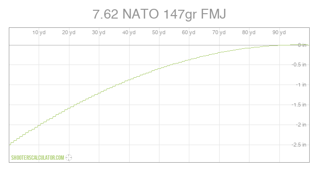 ShootersCalculator.com | 7.62 NATO 147gr FMJ